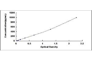 Typical standard curve (IL-20 ELISA 试剂盒)