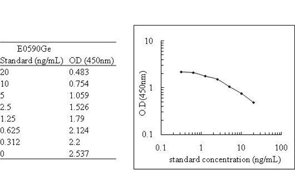 Keratan Sulfate ELISA 试剂盒