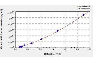 Typical standard curve (LOXL2 ELISA 试剂盒)