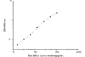 Typical standard curve (SNCA ELISA 试剂盒)