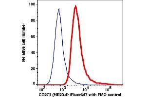 Flow Cytometry (FACS) image for anti-Nerve Growth Factor Receptor (NGFR) antibody (iFluor™647) (ABIN7077081) (NGFR 抗体  (iFluor™647))