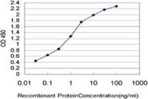 ELISA image for anti-COX17 Cytochrome C Oxidase Assembly Protein 17 (COX17) (AA 1-63) antibody (ABIN564350)