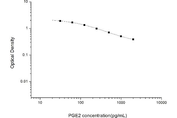 PGE2 ELISA 试剂盒