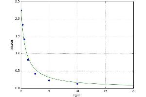 A typical standard curve (CTCFL ELISA 试剂盒)