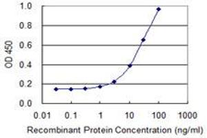ELISA image for anti-Solute Carrier Family 25 (Mitochondrial Carrier, Phosphate Carrier), Member 24 (SLC25A24) (AA 1-66) antibody (ABIN526193)