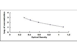 Typical standard curve