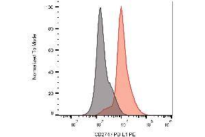 Surface staining of CD274 on PHA-stimulated PBMC with anti-CD274 (29E. (PD-L1 抗体  (PE))