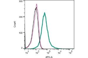 Cell surface detection of  TMEM119 by direct flow cytometry in live intact mouse SIM-A9 microglia cells: + Rabbit IgG isotype control-APC (ABIN7582043). (TMEM119 抗体  (Extracellular) (APC))