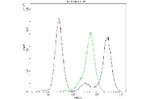Flow Cytometry analysis of U-87 cells using anti-Factor I antibody (ABIN4886537). (Complement Factor I 抗体  (AA 19-220))