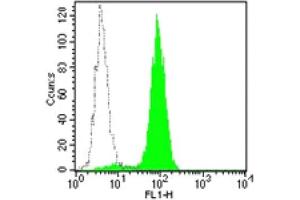 Flow Cytometry (FACS) image for anti-CD33 (CD33) antibody (FITC) (ABIN2144562) (CD33 抗体  (FITC))