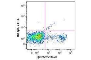 Flow Cytometry (FACS) image for anti-T and B cell Activation Marker antibody (FITC) (ABIN2667329) (T and B cell Activation Marker 抗体 (FITC))