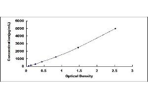 Typical standard curve (IL5RA ELISA 试剂盒)