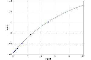 A typical standard curve (Podoplanin ELISA 试剂盒)