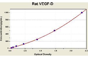 Diagramm of the ELISA kit to detect Rat VEGF-Dwith the optical density on the x-axis and the concentration on the y-axis. (VEGFD ELISA 试剂盒)