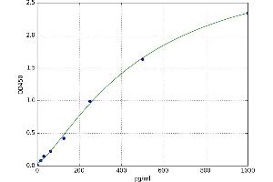 A typical standard curve (PTH ELISA 试剂盒)