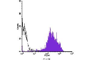 Flow Cytometry (FACS) image for anti-CD44 (CD44) antibody (PE) (ABIN2144883) (CD44 抗体  (PE))