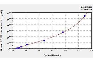 Typical standard curve (CD177 ELISA 试剂盒)