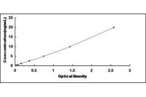 Typical standard curve (TIRAP ELISA 试剂盒)