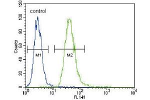 Flow Cytometry (FACS) image for anti-TNFR-S274 antibody (ABIN2996049) (TNFR-S274 抗体)