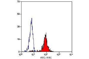 Flow Cytometry (FACS) image for anti-CD86 (CD86) antibody (ABIN2472677) (CD86 抗体)