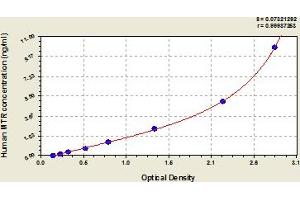 Typical Standard Curve (MTR ELISA 试剂盒)
