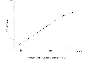 Typical standard curve (Calmodulin 1 ELISA 试剂盒)