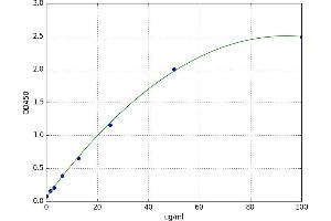 A typical standard curve (Glucose-6-Phosphate Dehydrogenase ELISA 试剂盒)