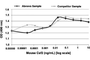 Serial dilutions of mouse Csf2, starting at 10 ng/mL, were added to FDCP-1 cells. (GM-CSF 蛋白)