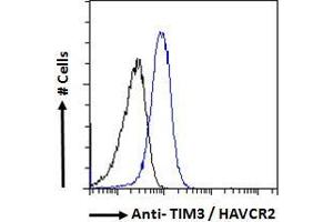 Flow Cytometry (FACS) image for anti-Hepatitis A Virus Cellular Receptor 2 (TIM 3) (Internal Region) antibody (ABIN185571)