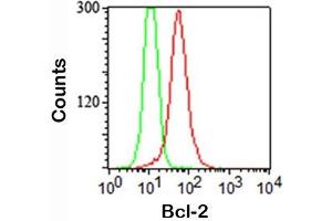 Flow Cytometry (FACS) image for anti-B-Cell CLL/lymphoma 2 (BCL2) antibody (ABIN3026611)