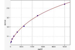 Typical standard curve (HCRTR1 ELISA 试剂盒)