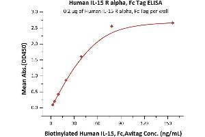 Immobilized Human IL-15 R alpha, Fc Tag (ABIN6731259,ABIN6809889) at 2 μg/mL (100 μL/well) can bind Biotinylated Human IL-15, Fc,Avitag (ABIN6731260,ABIN6809922) with a linear range of 2-78 ng/mL (QC tested).
