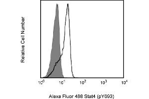 Flow Cytometry (FACS) image for anti-Signal Transducer and Activator of Transcription 4 (STAT4) (pTyr693) antibody (Alexa Fluor 488) (ABIN1177206) (STAT4 抗体  (pTyr693) (Alexa Fluor 488))