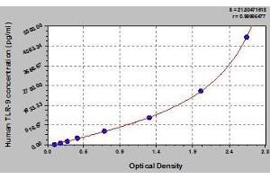 Typical standard curve (TLR9 ELISA 试剂盒)