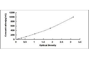 Typical standard curve (IFNA ELISA 试剂盒)