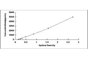 Typical standard curve (Oxytocin Receptor ELISA 试剂盒)