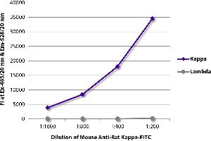 FLISA plate was coated with purified rat IgG1κ, IgG2aλ, IgG2aλ, IgG2bκ, IgG2bλ, IgG2cκ, IgMκ, and IgMλ. (小鼠 anti-大鼠 Immunoglobulin kappa Chain Complex (Igk) Antibody (Biotin))