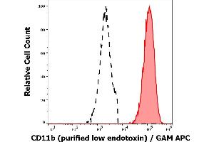 Separation of human neutrophil granulocytes (red-filled) from CD11b negative lymphocytes (black-dashed) in flow cytometry analysis (surface staining) of human peripheral whole blood stained using anti-human CD11b (ICRF44) purified antibody (low endotoxin, concentration in sample 6 μg/mL) GAM APC. (CD11b 抗体)