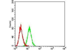 Flow Cytometry (FACS) image for anti-Sema Domain, Immunoglobulin Domain (Ig), Transmembrane Domain (TM) and Short Cytoplasmic Domain, (Semaphorin) 4D (SEMA4D) (AA 590-734) antibody (ABIN5611304)