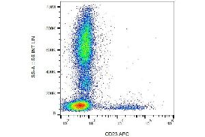 Flow Cytometry (FACS) image for anti-Fc Fragment of IgE, Low Affinity II, Receptor For (CD23) (FCER2) antibody (APC) (ABIN2749118)