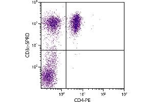 Porcine peripheral blood lymphocytes were stained with Mouse Anti-Porcine CD3ε-SPRD. (CD3 epsilon 抗体  (SPRD))