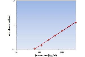 This is an example of what a typical standard curve will look like. (NOV ELISA 试剂盒)
