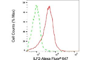 Flow cytometric analysis of ILF2 expression in HAP-1 cells using ILF2 antibody (ABIN7799109), 1:2,000). (ILF2 抗体)
