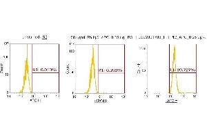 Flow Cytometry (FACS) image for anti-Peptidylprolyl Isomerase G (Cyclophilin G) (PPIG) (AA 1-175) antibody (APC) (ABIN5567267) (PPIG 抗体  (AA 1-175) (APC))