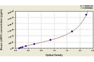 Typical Standard Curve (LAMP2 ELISA 试剂盒)