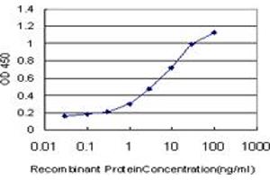 ELISA image for anti-Potassium Voltage-Gated Channel, KQT-Like Subfamily, Member 4 (KCNQ4) (AA 596-695) antibody (ABIN563951)