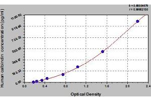 Typical Standard Curve (CALB1 ELISA 试剂盒)