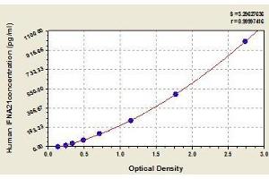 Typical standard curve (IFNA21 ELISA 试剂盒)