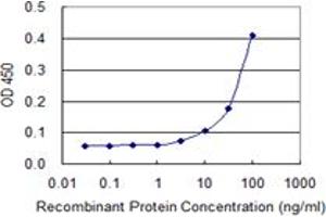 Detection limit for recombinant GST tagged UBE2L6 is 3 ng/ml as a capture antibody. (UBE2L6 抗体  (AA 1-153))