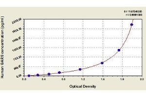 Typical standard curve (GARS ELISA 试剂盒)